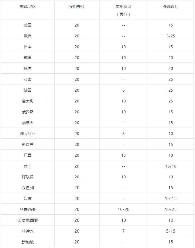 世界各国专利保护期